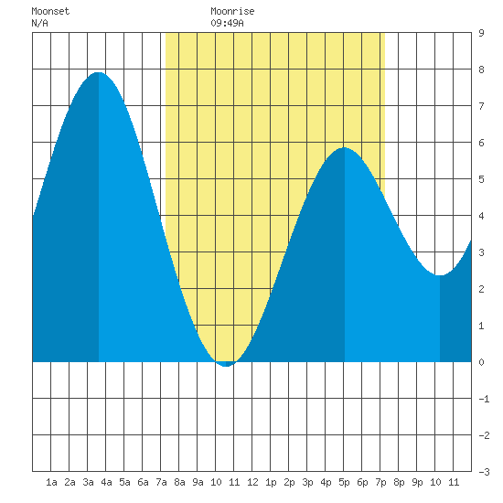Coyote Point Marina tide chart for Thursday, March 14, 2024