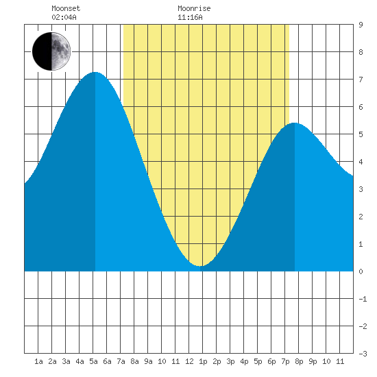 Coyote Point Marina tide chart for Saturday, March 16, 2024