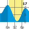 Coyote Point Marina tide chart for Sunday, March 17, 2024