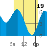 Coyote Point Marina tide chart for Tuesday, March 19, 2024