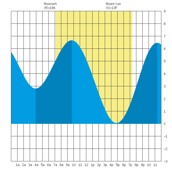 Coyote Point Marina tide chart for Wednesday, March 20, 2024