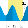 Coyote Point Marina tide chart for Thursday, March 21, 2024