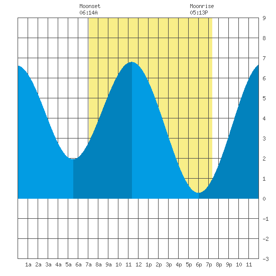 Coyote Point Marina tide chart for Friday, March 22, 2024