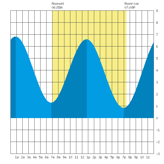 Coyote Point Marina tide chart for Sunday, March 24, 2024