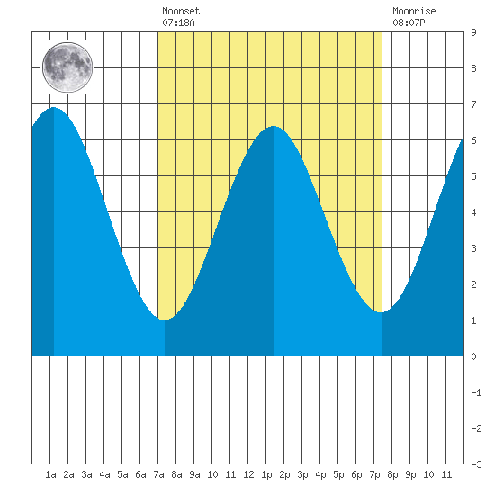 Coyote Point Marina tide chart for Monday, March 25, 2024