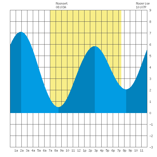 Coyote Point Marina tide chart for Wednesday, March 27, 2024