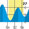 Coyote Point Marina tide chart for Wednesday, March 27, 2024