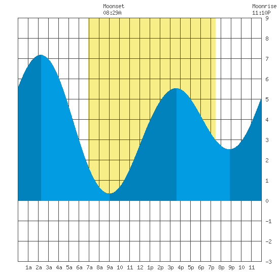 Coyote Point Marina tide chart for Thursday, March 28, 2024