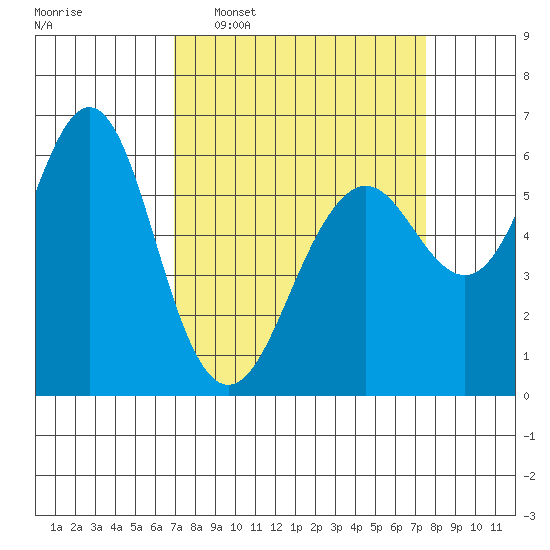 Coyote Point Marina tide chart for Friday, March 29, 2024