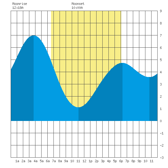 Coyote Point Marina tide chart for Saturday, March 2, 2024
