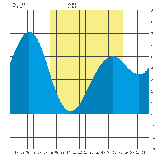 Coyote Point Marina tide chart for Saturday, March 30, 2024