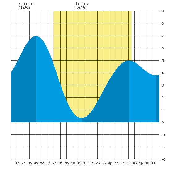Coyote Point Marina tide chart for Sunday, March 31, 2024