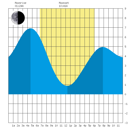 Coyote Point Marina tide chart for Sunday, March 3, 2024
