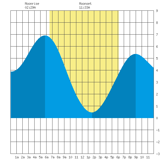 Coyote Point Marina tide chart for Monday, March 4, 2024