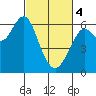 Coyote Point Marina tide chart for Monday, March 4, 2024