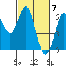 Coyote Point Marina tide chart for Thursday, March 7, 2024