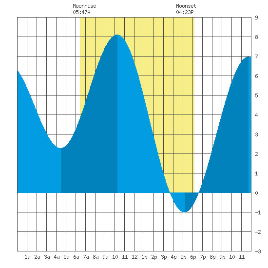 Coyote Point Marina tide chart for Friday, March 8, 2024