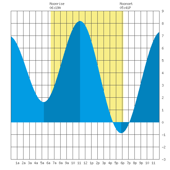 Coyote Point Marina tide chart for Saturday, March 9, 2024