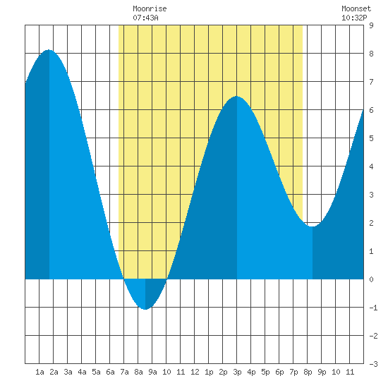 Coyote Point Marina tide chart for Wednesday, April 10, 2024