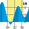 Coyote Point Marina tide chart for Wednesday, April 10, 2024