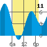 Coyote Point Marina tide chart for Thursday, April 11, 2024