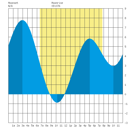 Coyote Point Marina tide chart for Friday, April 12, 2024