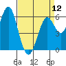 Coyote Point Marina tide chart for Friday, April 12, 2024