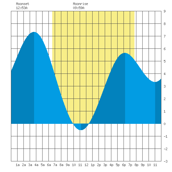Coyote Point Marina tide chart for Saturday, April 13, 2024