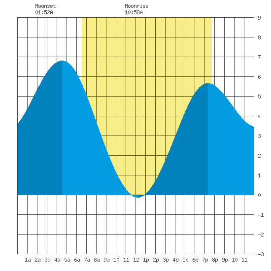 Coyote Point Marina tide chart for Sunday, April 14, 2024