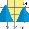 Coyote Point Marina tide chart for Sunday, April 14, 2024