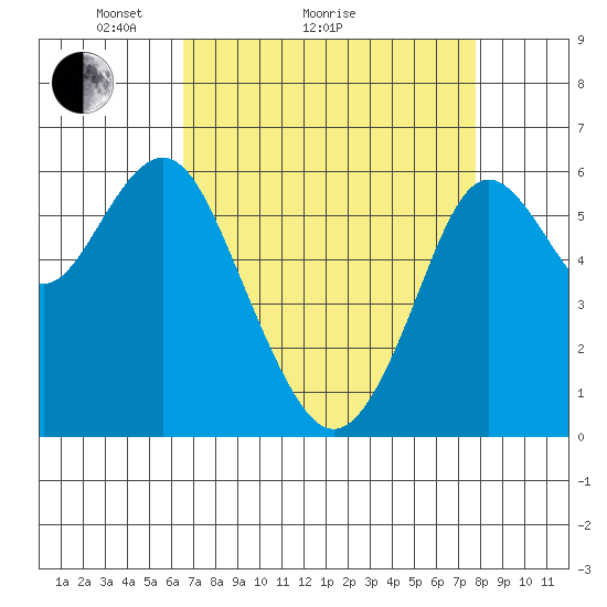 Coyote Point Marina tide chart for Monday, April 15, 2024