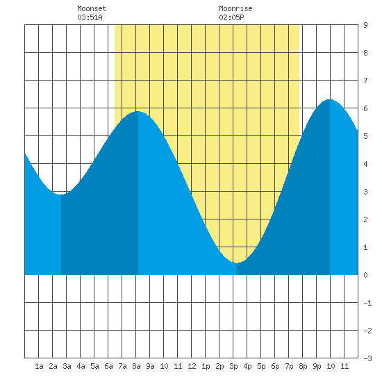 Coyote Point Marina tide chart for Wednesday, April 17, 2024