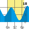 Coyote Point Marina tide chart for Thursday, April 18, 2024