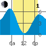Coyote Point Marina tide chart for Monday, April 1, 2024