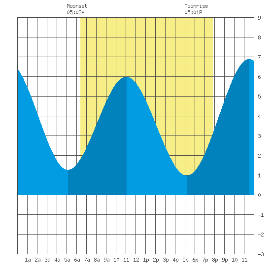 Coyote Point Marina tide chart for Saturday, April 20, 2024