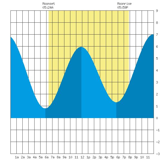 Coyote Point Marina tide chart for Sunday, April 21, 2024