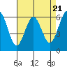 Coyote Point Marina tide chart for Sunday, April 21, 2024