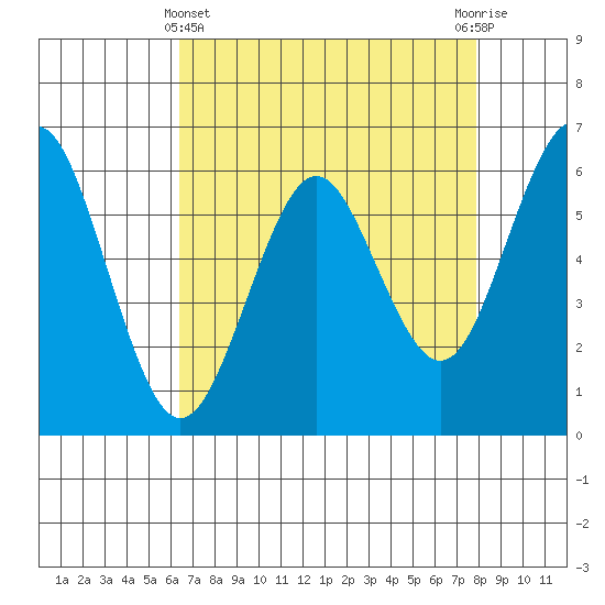Coyote Point Marina tide chart for Monday, April 22, 2024