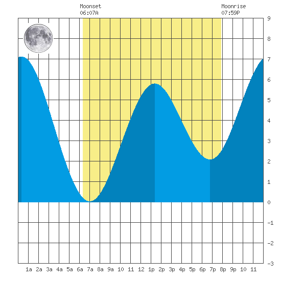 Coyote Point Marina tide chart for Tuesday, April 23, 2024