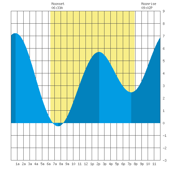 Coyote Point Marina tide chart for Wednesday, April 24, 2024