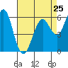 Coyote Point Marina tide chart for Thursday, April 25, 2024