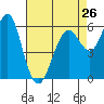 Coyote Point Marina tide chart for Friday, April 26, 2024