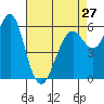 Coyote Point Marina tide chart for Saturday, April 27, 2024