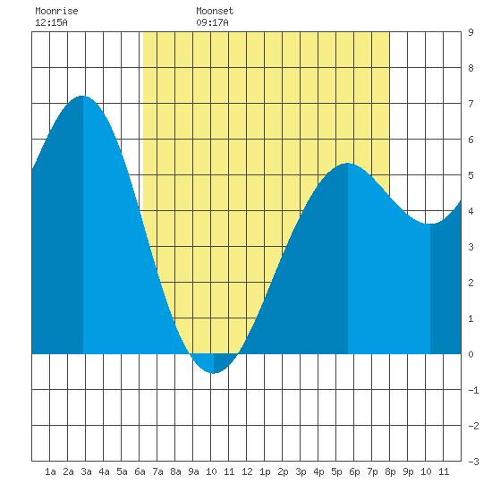 Coyote Point Marina tide chart for Sunday, April 28, 2024