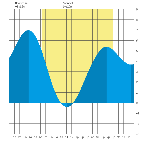 Coyote Point Marina tide chart for Monday, April 29, 2024