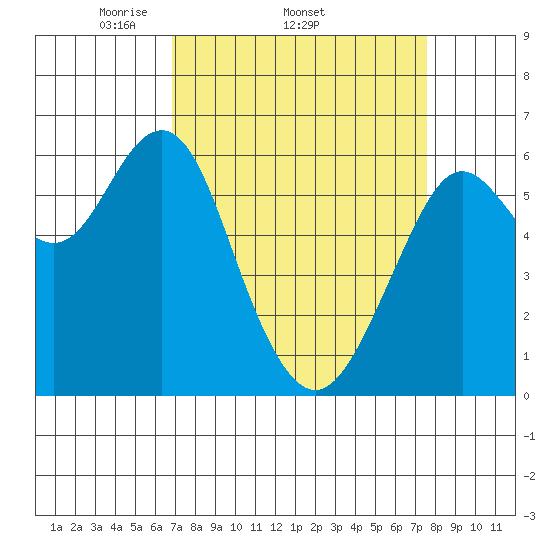 Coyote Point Marina tide chart for Tuesday, April 2, 2024