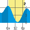Coyote Point Marina tide chart for Tuesday, April 2, 2024