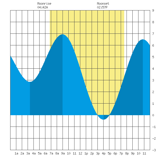 Coyote Point Marina tide chart for Thursday, April 4, 2024