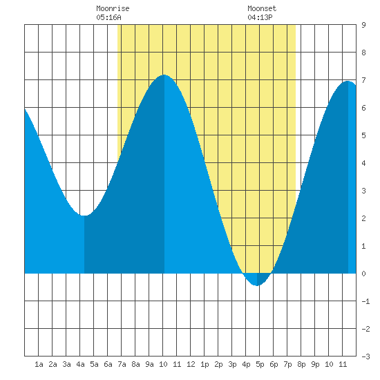 Coyote Point Marina tide chart for Friday, April 5, 2024