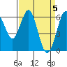 Coyote Point Marina tide chart for Friday, April 5, 2024